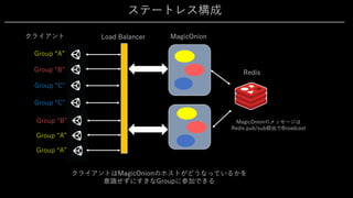 ステートレス構成
MagicOnionクライアント
クライアントはMagicOnionのホストがどうなっているかを
意識せずにすきなGroupに参加できる
Group “A”
Group “B”
Group “C”
RedisGroup “B”
Group “A”
Group “A”
Group “C”
Load Balancer
MagicOnionのメッセージは
Redis pub/sub経由でBroadcast
 