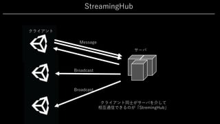 StreamingHub
クライアント
サーバ
Message
クライアント同⼠がサーバを介して
相互通信できるのが「StremingHub」
Broadcast
Broadcast
 