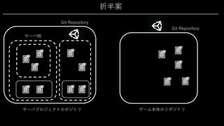 折半案
サーバ側
サーバプロジェクトのポジトリ
Git Repository
Git Repository
ゲーム本体のリポジトリ
 
