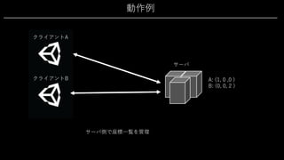 動作例
クライアントA
サーバ
サーバ側で座標⼀覧を管理
クライアントB A: (1, 0 ,0 )
B: (0, 0, 2 )
 