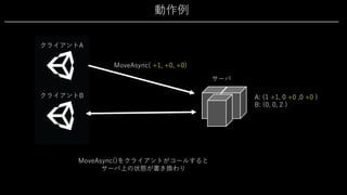 動作例
クライアントA
サーバ
MoveAsync()をクライアントがコールすると
サーバ上の状態が書き換わり
クライアントB A: (1 +1, 0 +0 ,0 +0 )
B: (0, 0, 2 )
MoveAsync( +1, +0, +0)
 