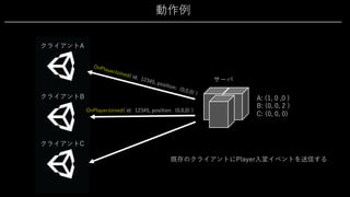 動作例
クライアントA
サーバ
既存のクライアントにPlayer⼊室イベントを送信する
クライアントB A: (1, 0 ,0 )
B: (0, 0, 2 )
C: (0, 0, 0)
クライアントC
OnPlayerJoined( id: 12345, position: (0,0,0) )
OnPlayerJoined( id: 12345, position: (0,0,0) )
 