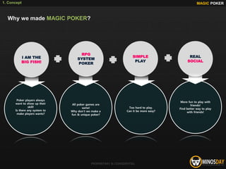 More fun to play with
friends!
Find better way to play
with friends!
Why we made MAGIC POKER?
Poker players always
want to show up their
skill!
Is there any system to
make players wants?
I AM THE
BIG FISH!
MAGIC POKER
PROPRIETARY & CONFIDENTIAL
1. Concept
All poker games are
same!
Why don’t we make a
fun & unique poker?
Too hard to play.
Can it be more easy?
RPG
SYSTEM
POKER
SIMPLE
PLAY
REAL
SOCIAL
 