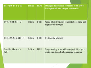 IR77298-14-1-2-10 Indica IRRI Drought tolerant in lowlands with IR64
background and tungro resistance
IR4630-22-2-5-1-3 Indica IRRI Good plant type, salt tolerant at seedling and
reproductive stages
IR45427-2B-2-2B-1-1 Indica IRRI Fe toxicity tolerant
Sambha Mahsuri +
Sub1
Indica IRRI Mega variety with wide compatibility, good
grain quality and submergence tolerance
 