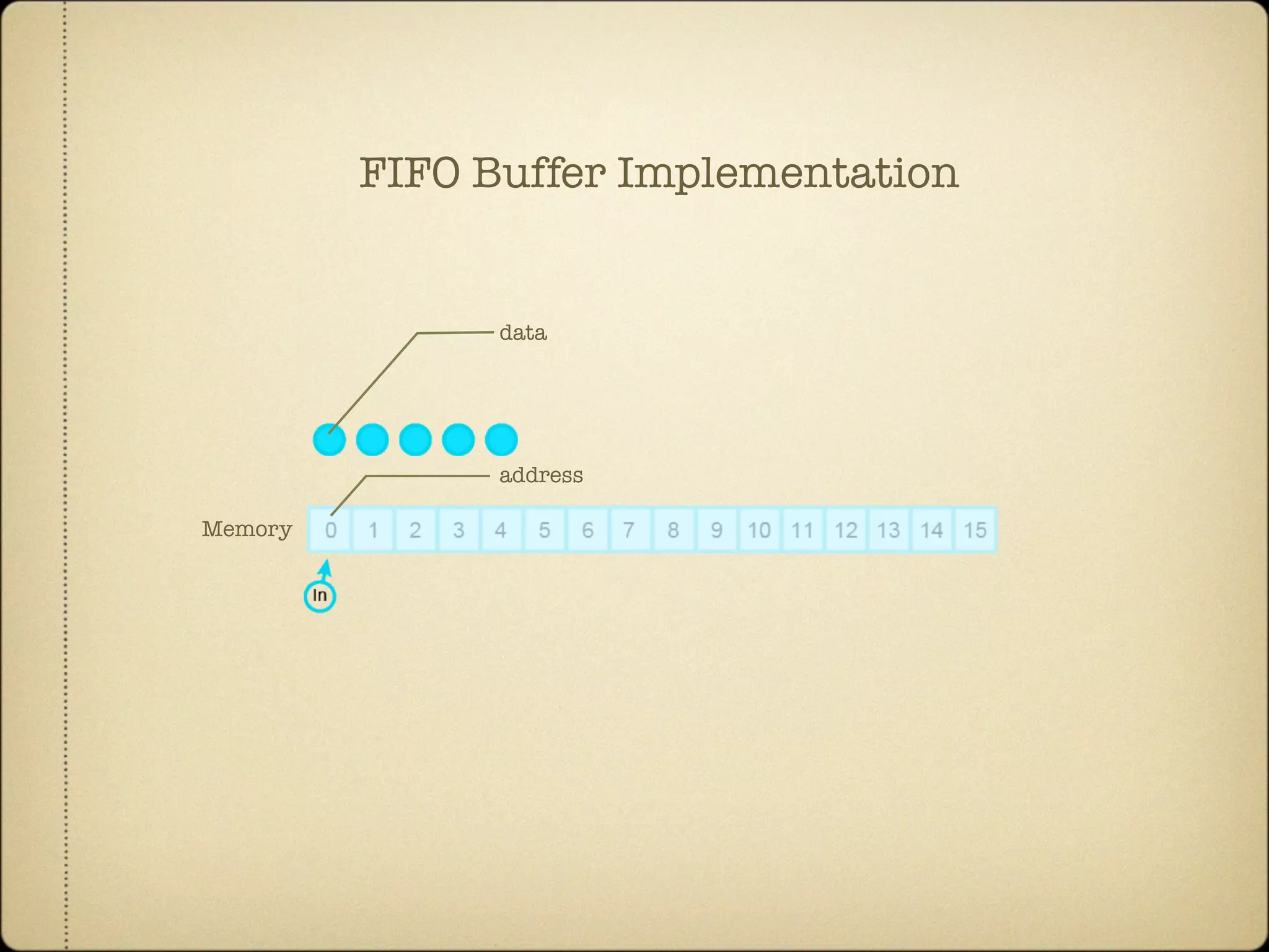 Memory
data
address
FIFO Buffer Implementation
 