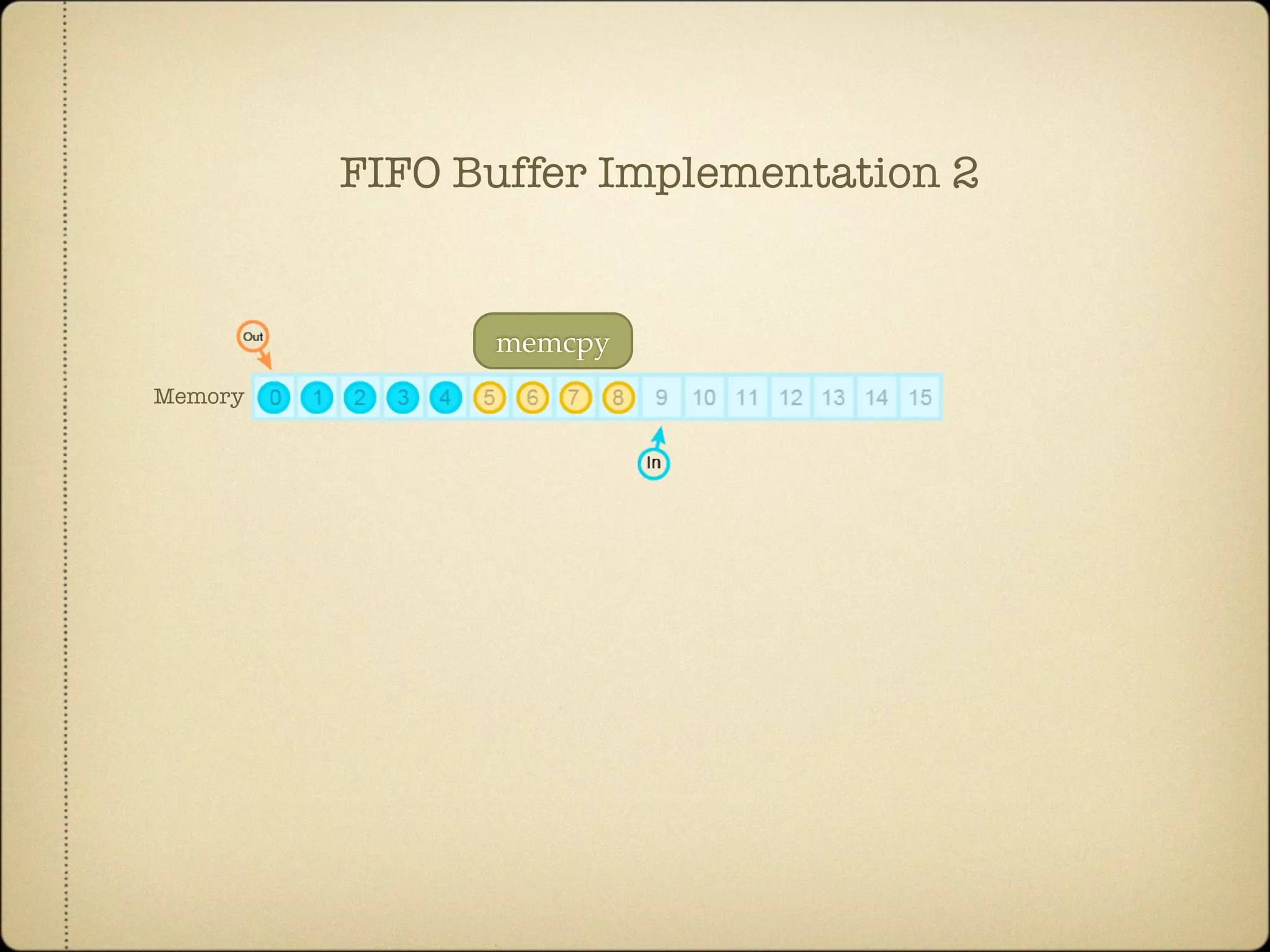 memcpy
Memory
FIFO Buffer Implementation 2
 