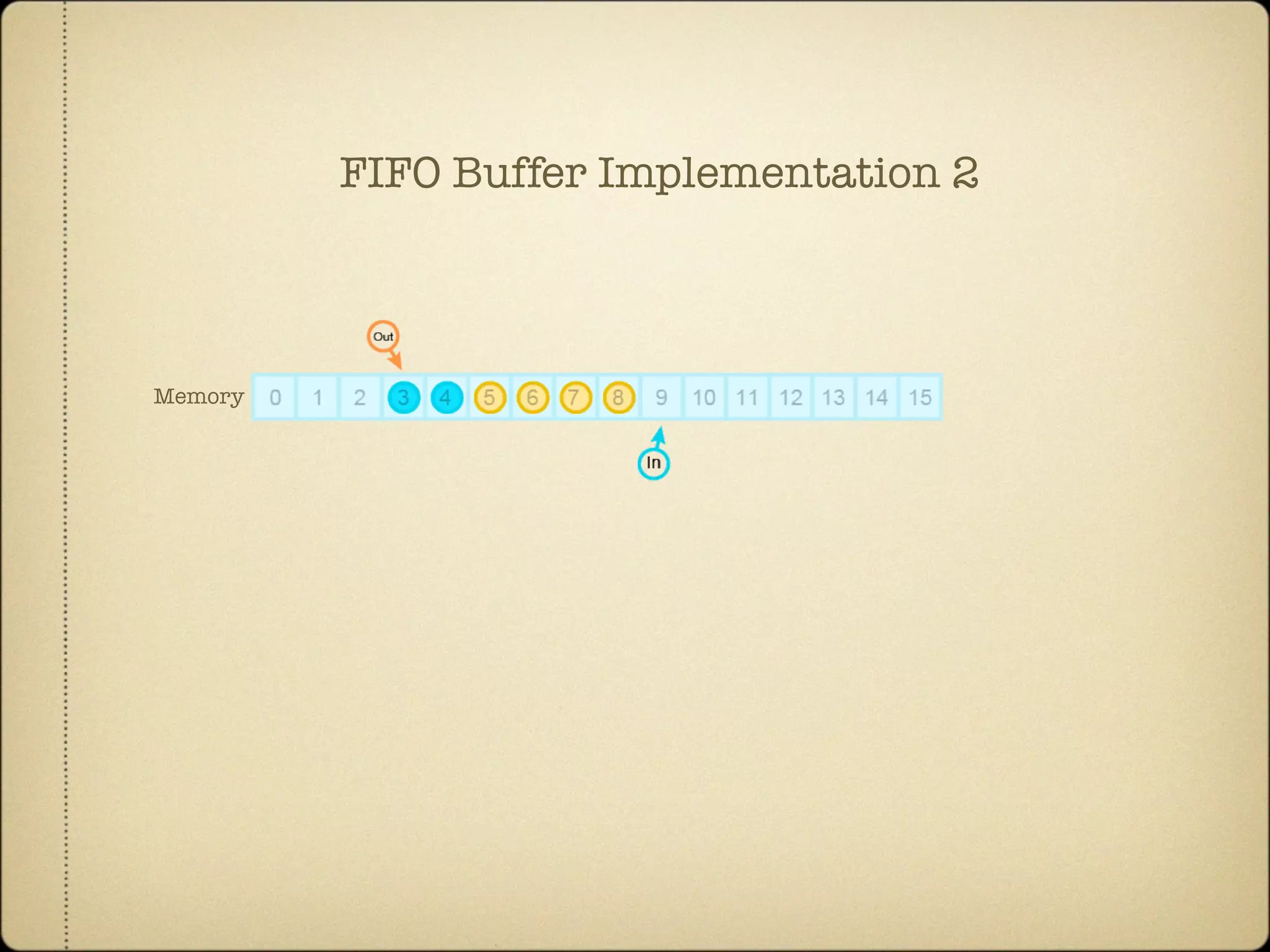 Memory
FIFO Buffer Implementation 2
 