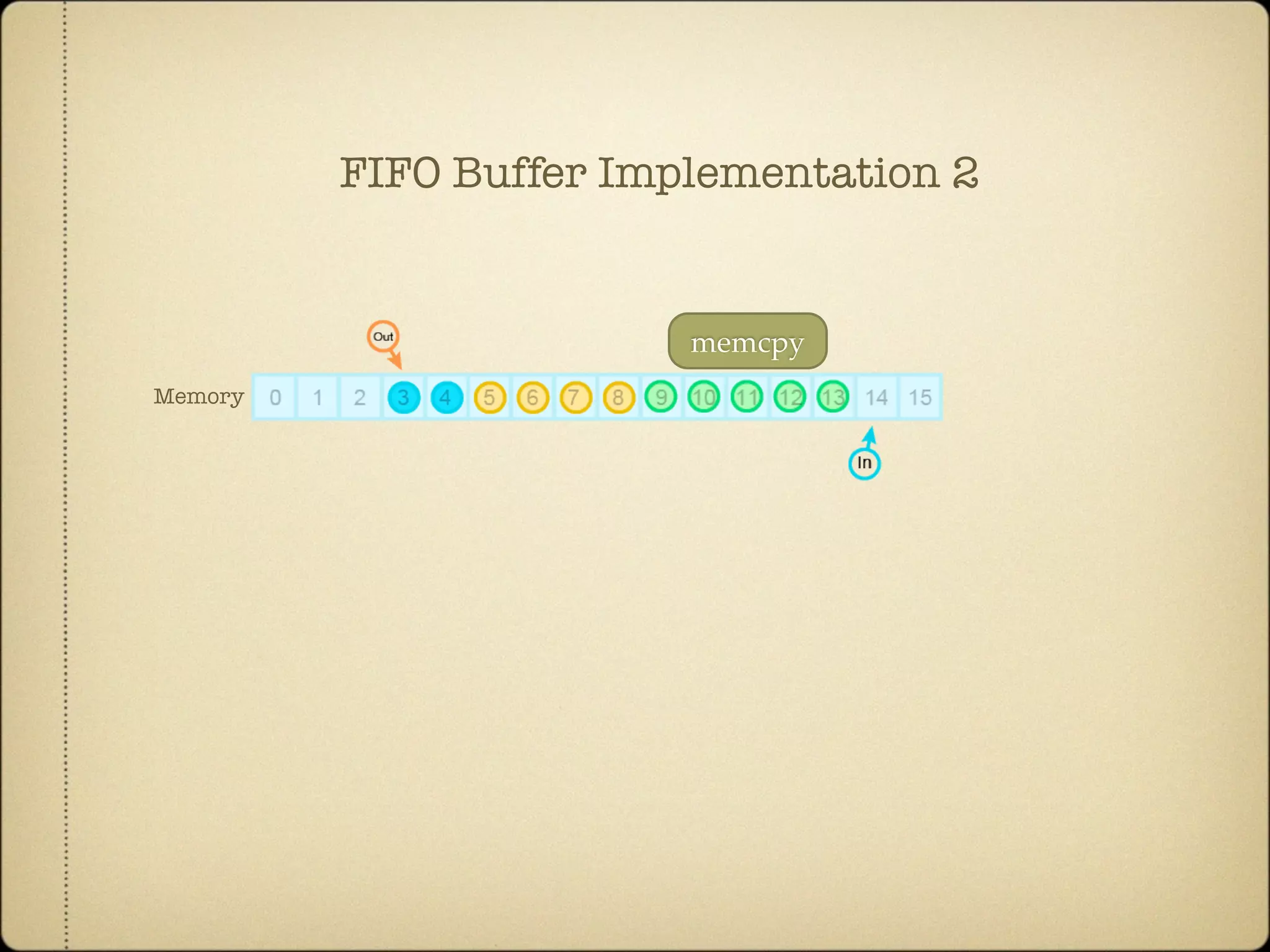 memcpy
Memory
FIFO Buffer Implementation 2
 