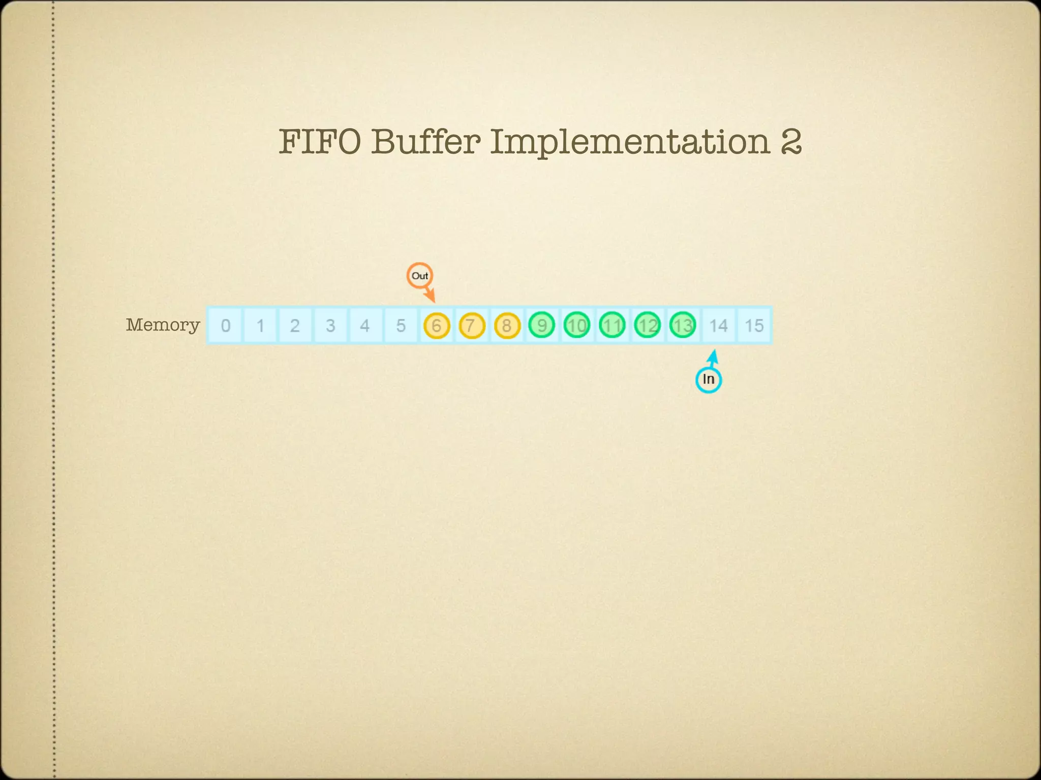 Memory
FIFO Buffer Implementation 2
 