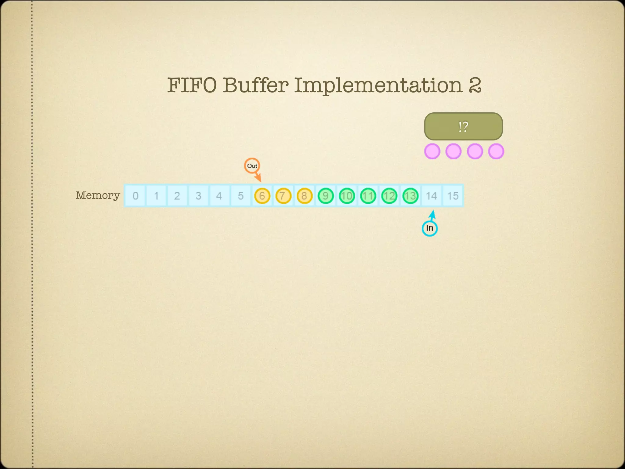 !?
Memory
FIFO Buffer Implementation 2
 