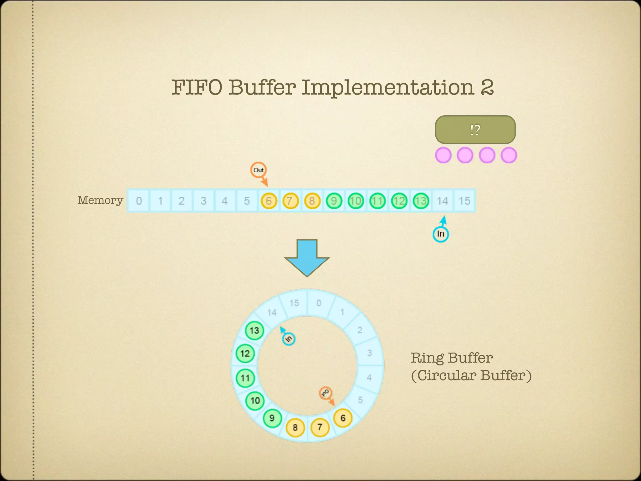 !?
Memory
Ring Buffer
(Circular Buffer)
FIFO Buffer Implementation 2
 