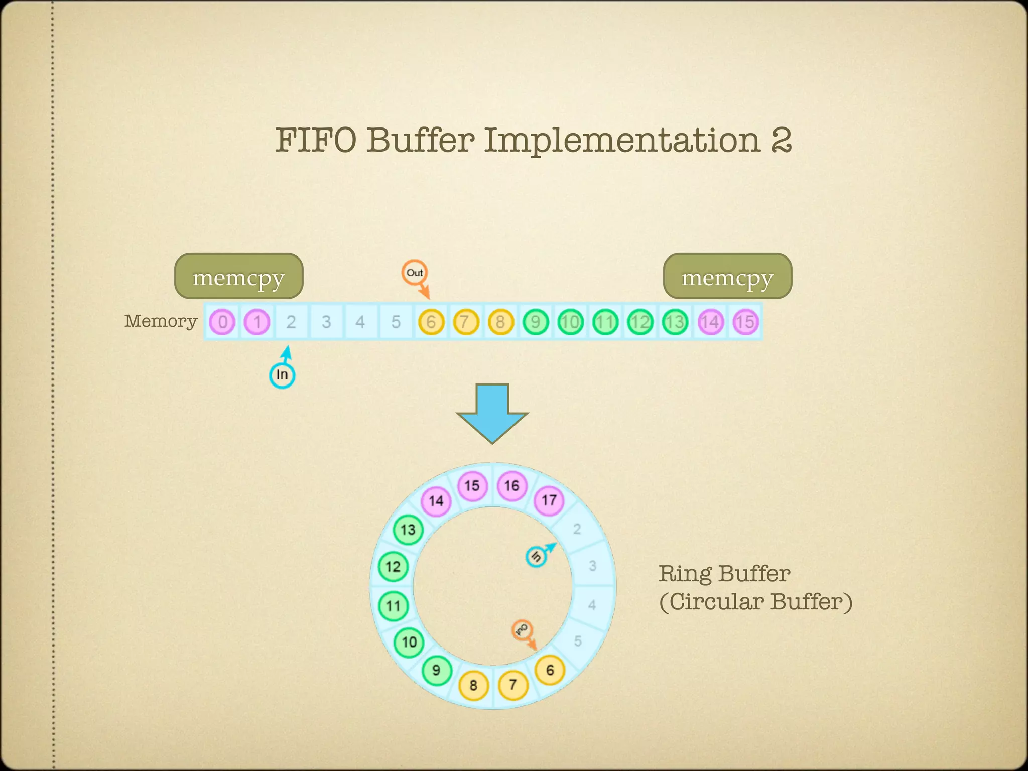 memcpymemcpy
Memory
Ring Buffer
(Circular Buffer)
FIFO Buffer Implementation 2
 