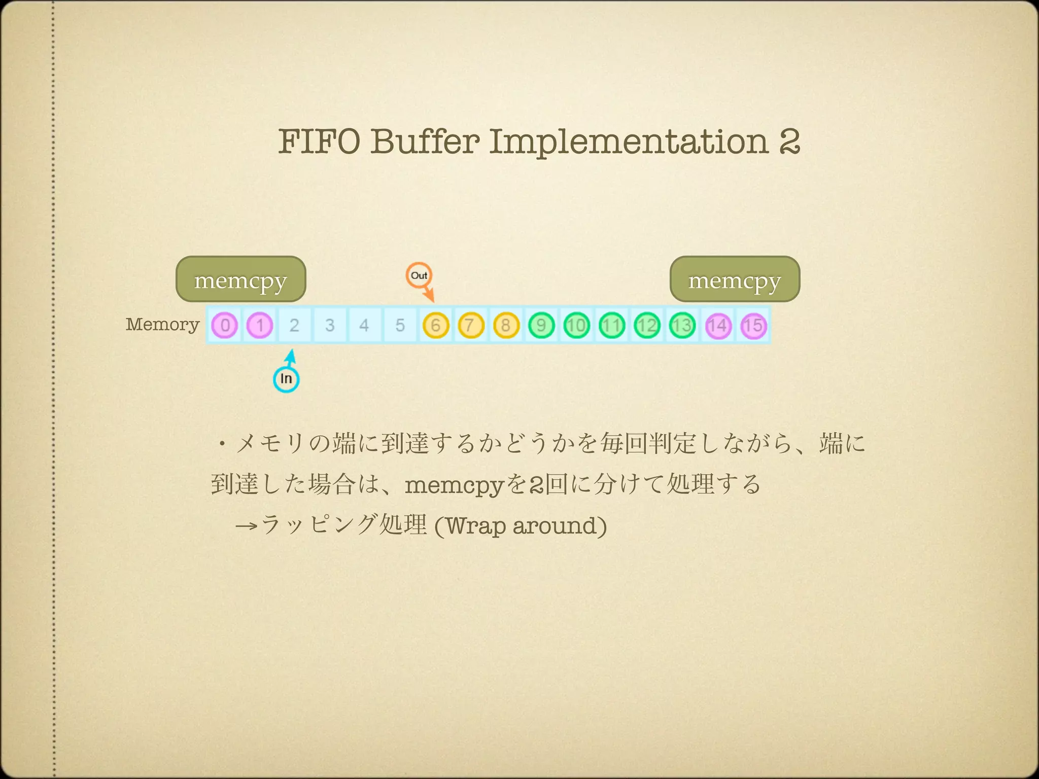 memcpymemcpy
Memory
・メモリの端に到達するかどうかを毎回判定しながら、端に
到達した場合は、memcpyを2回に分けて処理する
 →ラッピング処理 (Wrap around)
FIFO Buffer Implementation 2
 