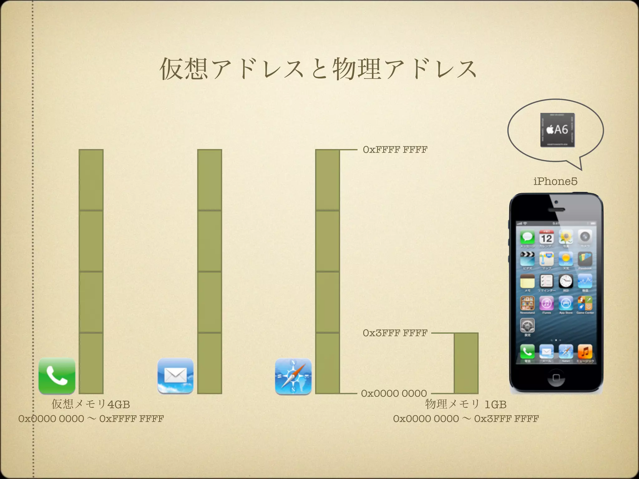 iPhone5
物理メモリ 1GB仮想メモリ4GB
0x0000 0000 ∼ 0xFFFF FFFF 0x0000 0000 ∼ 0x3FFF FFFF
仮想アドレスと物理アドレス
0xFFFF FFFF
0x0000 0000
0x3FFF FFFF
 