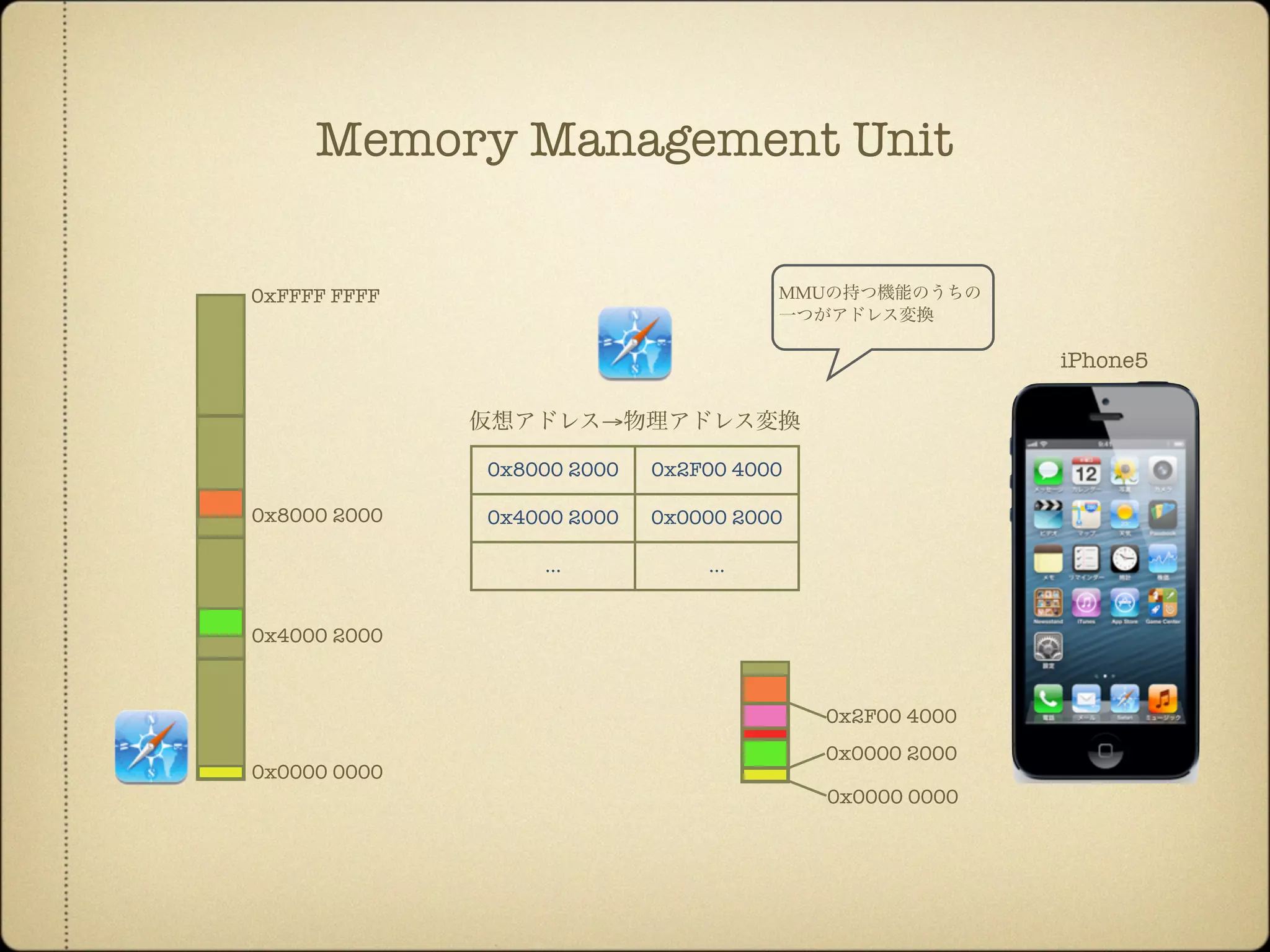 iPhone5
0x0000 0000
0x0000 2000
0x2F00 4000
0x8000 2000 0x2F00 4000
0x4000 2000 0x0000 2000
... ...
仮想アドレス→物理アドレス変換
0xFFFF FFFF
0x0000 0000
0x4000 2000
0x8000 2000
Memory Management Unit
MMUの持つ機能のうちの
一つがアドレス変換
 