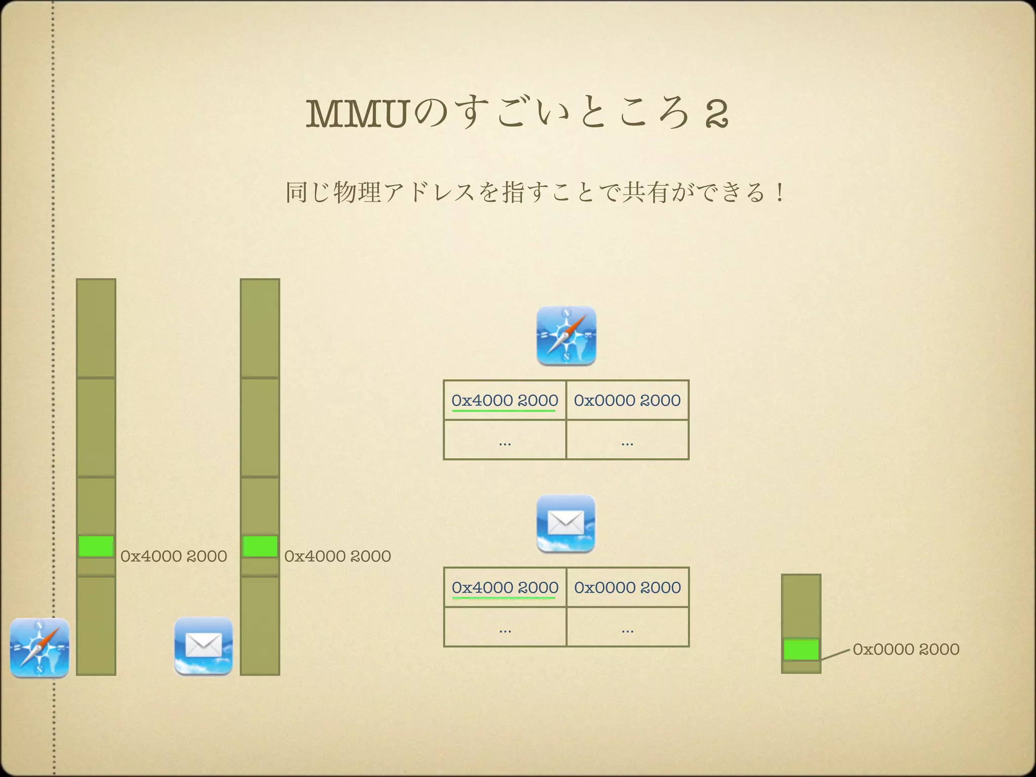 0x4000 2000 0x0000 2000
... ...
0x4000 2000 0x0000 2000
... ...
同じ物理アドレスを指すことで共有ができる！
0x4000 2000 0x4000 2000
0x0000 2000
MMUのすごいところ 2
 