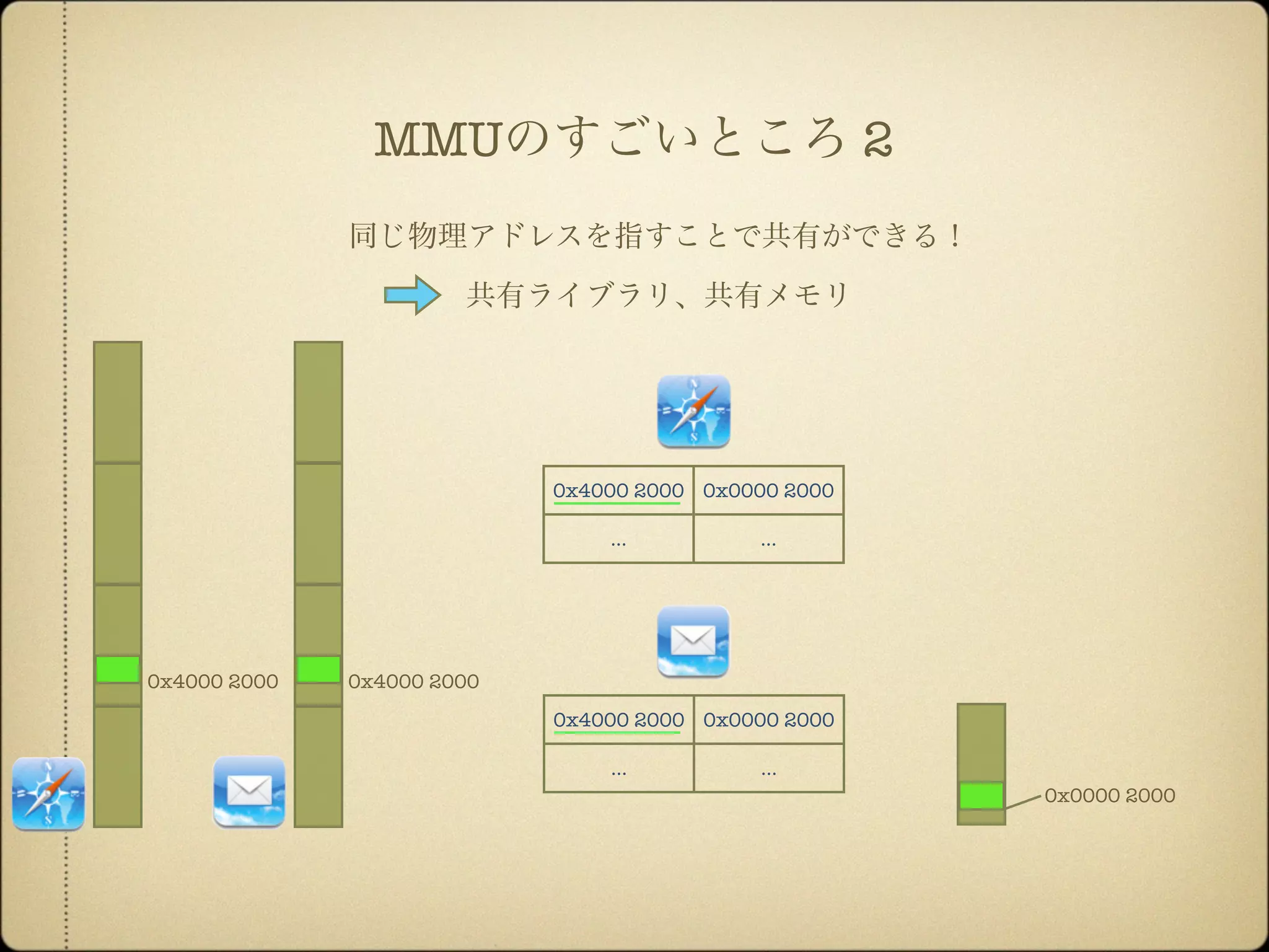 0x4000 2000 0x0000 2000
... ...
0x4000 2000 0x0000 2000
... ...
同じ物理アドレスを指すことで共有ができる！
0x4000 2000 0x4000 2000
0x0000 2000
MMUのすごいところ 2
共有ライブラリ、共有メモリ
 