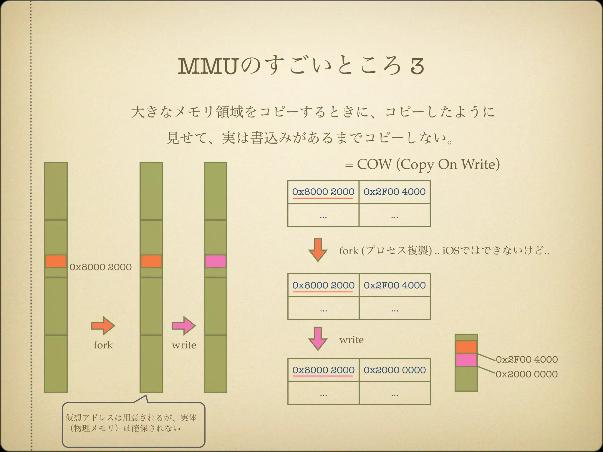 0x8000 2000 0x2F00 4000
... ...
0x8000 2000 0x2F00 4000
... ...
MMUのすごいところ 3
0x8000 2000
0x2F00 4000
0x2000 00000x8000 2000 0x2000 0000
... ...
fork (プロセス複製) .. iOSではできないけど..
write
大きなメモリ領域をコピーするときに、コピーしたように
見せて、実は書込みがあるまでコピーしない。
= COW (Copy On Write)
仮想アドレスは用意されるが、実体
（物理メモリ）は確保されない
fork
k
write
 