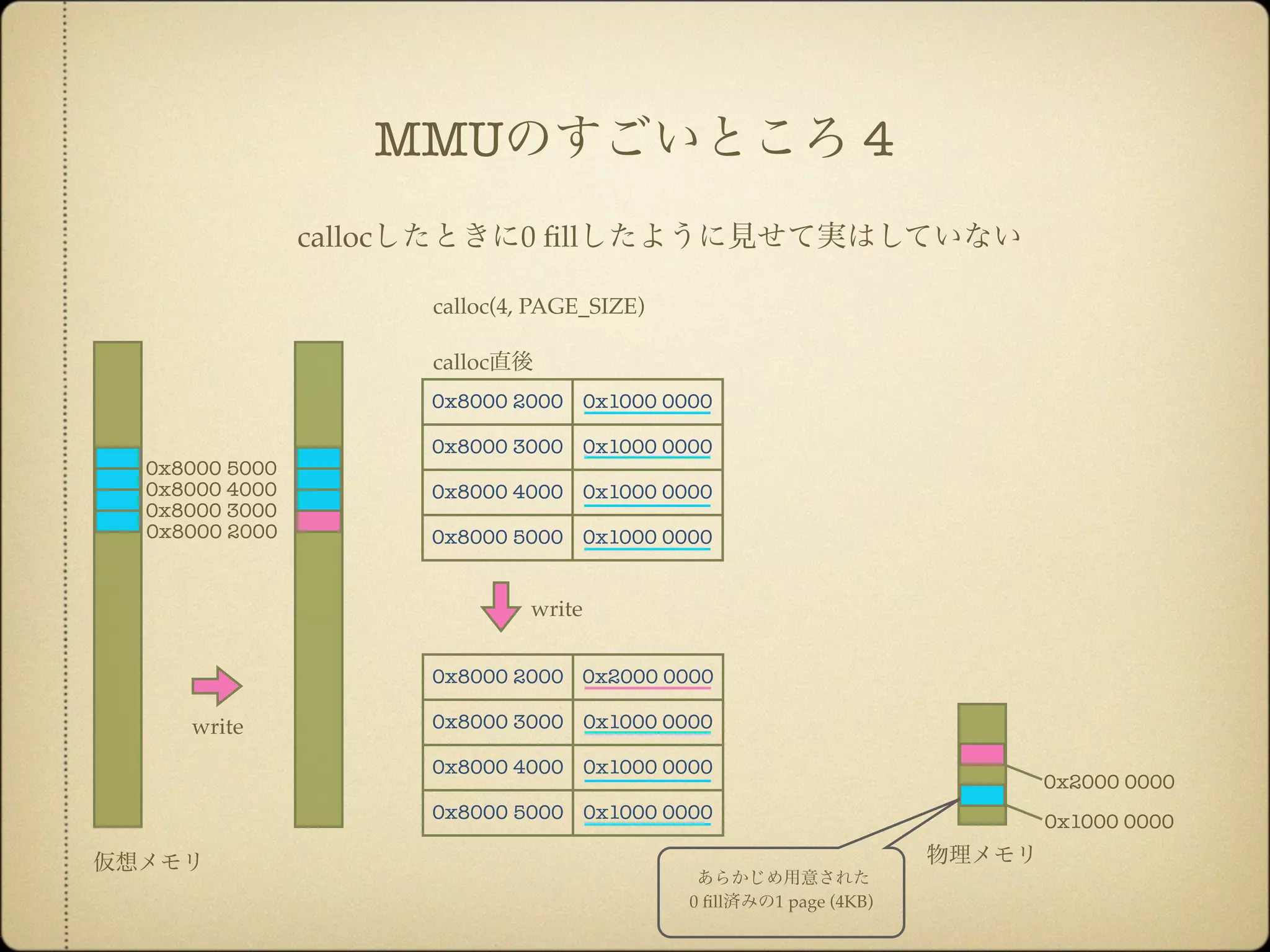 MMUのすごいところ 4
0x8000 2000
0x2000 0000
callocしたときに0 ﬁllしたように見せて実はしていない
k
0x1000 0000
仮想メモリ 物理メモリ
0x8000 3000
0x8000 4000
0x8000 5000
write
calloc直後
write
calloc(4, PAGE_SIZE)
0x8000 2000 0x1000 0000
0x8000 3000 0x1000 0000
0x8000 4000 0x1000 0000
0x8000 5000 0x1000 0000
0x8000 2000 0x2000 0000
0x8000 3000 0x1000 0000
0x8000 4000 0x1000 0000
0x8000 5000 0x1000 0000
あらかじめ用意された
0 ﬁll済みの1 page (4KB)
 