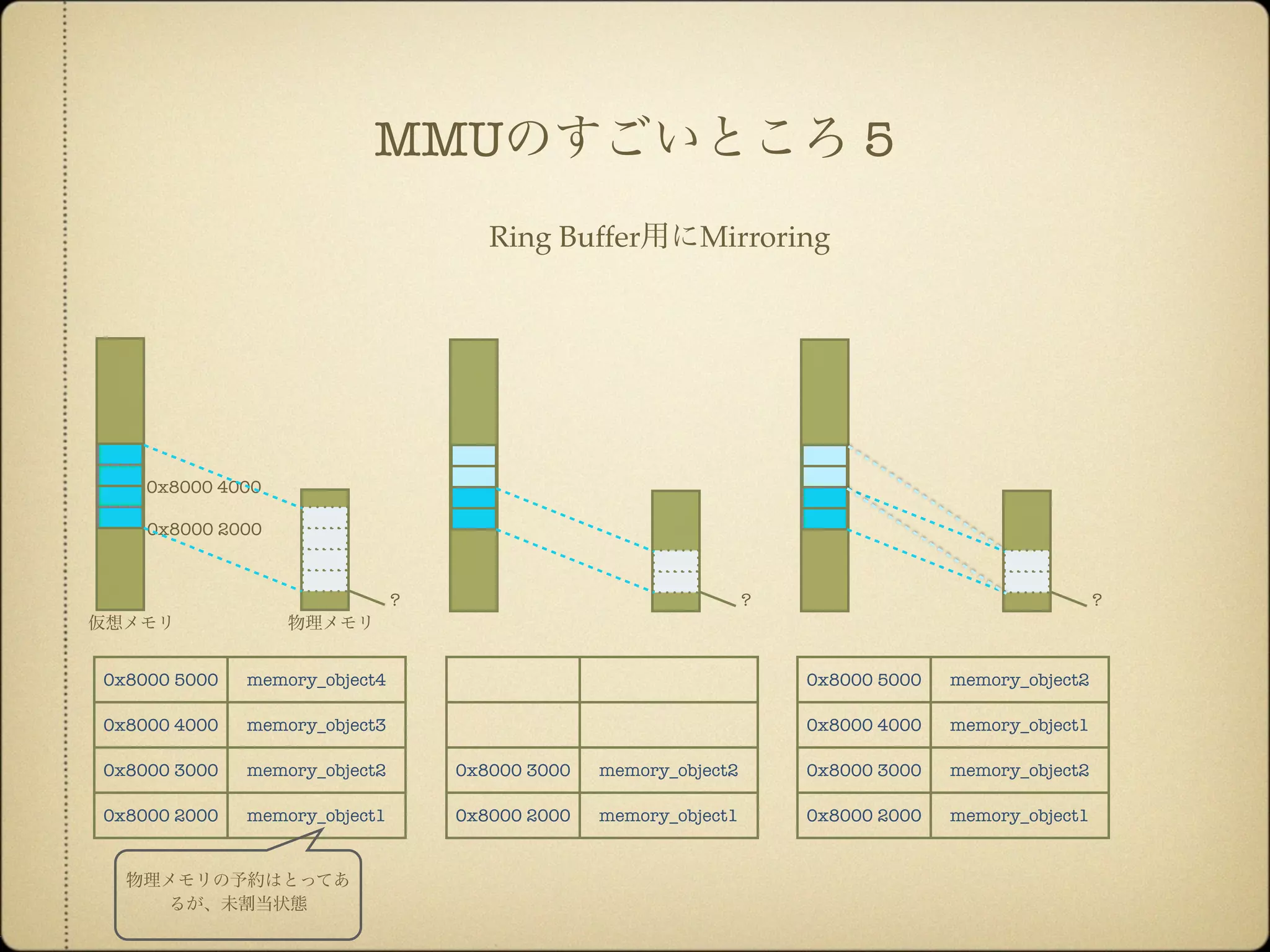 MMUのすごいところ 5
Ring Buffer用にMirroring
k
仮想メモリ
0x8000 5000 memory_object4
0x8000 4000 memory_object3
0x8000 3000 memory_object2
0x8000 2000 memory_object1
0x8000 3000 memory_object2
0x8000 2000 memory_object1
0x8000 5000 memory_object2
0x8000 4000 memory_object1
0x8000 3000 memory_object2
0x8000 2000 memory_object1
物理メモリ
物理メモリの予約はとってあ
るが、未割当状態
0x8000 2000
0x8000 4000
? ? ?
 