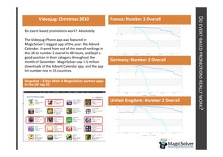 DO EVENT-BASED PROMOTIONS REALLY WORK?
         Videojug: Christmas 2010                       France: Number 3 Overall

Do event-based promotions work? Absolutely.

The Videojug iPhone app was featured in
MagicSolver’s biggest app of the year: the Advent
Calendar. It went from out of the overall rankings in
the UK to number 2 overall in 48 hours, and kept a




                                                                                                          PROMOTIONS
good position in their category throughout the
month of December. MagicSolver saw 1.5 million          Germany: Number 2 Overall
downloads of the Advent Calendar app, and the app
hit number one in 35 countries.

Snapshot – 6 Dec 2010: 6 MagicSolver partner apps
in the UK top 20



                                                        United Kingdom: Number 2 Overall
 