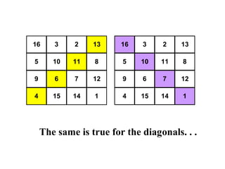 16     3    2    13     16   3    2    13

5      10   11   8      5    10   11   8

9      6    7    12     9    6    7    12

4      15   14   1      4    15   14   1




    The same is true for the diagonals. . .
 
