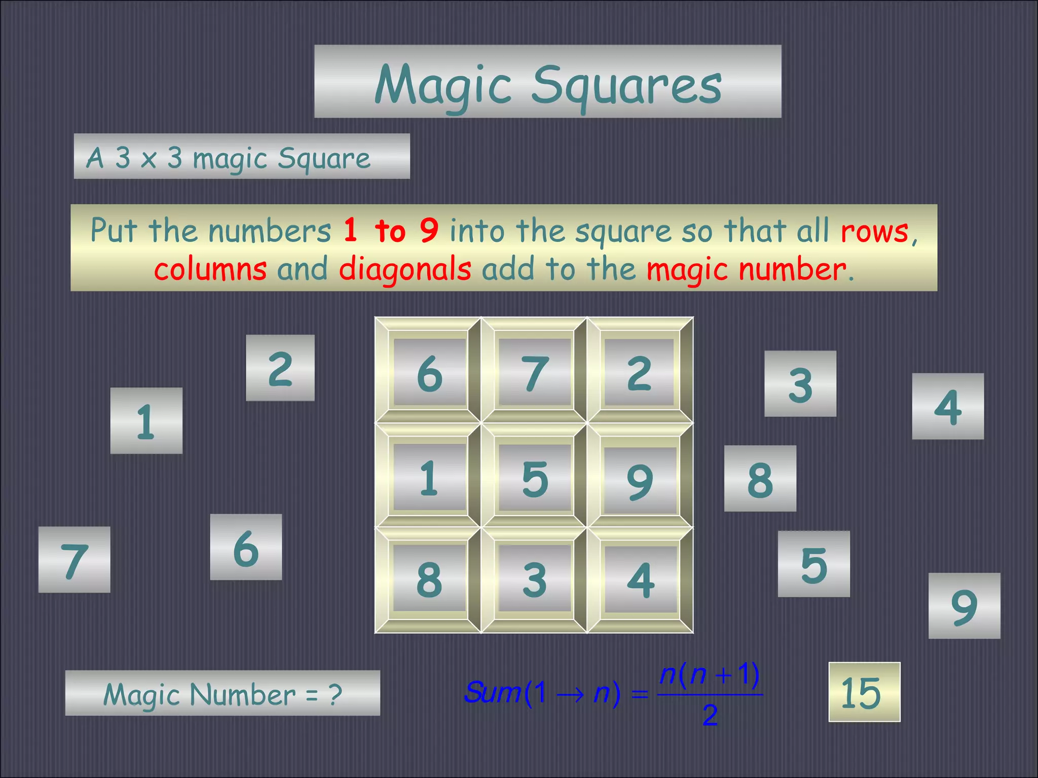 15
( 1)
(1 )
2
n n
Sum n
+
→ =
Magic Squares
A 3 x 3 magic Square
Put the numbers 1 to 9 into the square so that all rows,
columns and diagonals add to the magic number.
Magic Number = ?
1
2 3
6 5
4
7
8
9
51 9
2
8
6
43
7
 