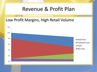 Revenue & Profit PlanLow Profit Margins, High Retail Volume