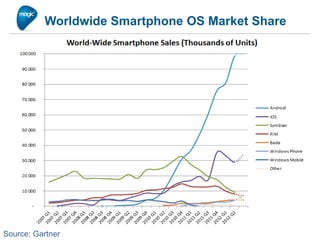 Worldwide Smartphone OS Market Share




Source: Gartner
 