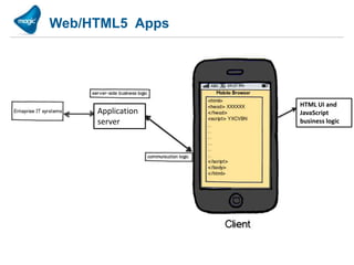Web/HTML5 Apps




                   HTML UI and
     Application   JavaScript
     server        business logic
 