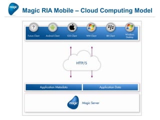 Magic RIA Mobile – Cloud Computing Model
 