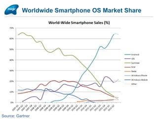 Worldwide Smartphone OS Market Share




Source: Gartner
 