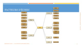 SECTION1:PROJETSDEDÉVELOPPEMENT
FACTEURS D’ÉCHEC
10MÉTHODES AGILES | | © 2016 MOSTEFAI MOHAMMED AMINE
 