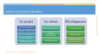 SECTION1:PROJETSDEDÉVELOPPEMENT
IMPLICATIONS D’ÉCHEC
11MÉTHODES AGILES | | © 2016 MOSTEFAI MOHAMMED AMINE
Le projet
Déception globale
Manque d’efficacité
Erreurs répétitives
Imprévisibilité
Efforts perdus
Le client
Retards fréquents
Budgets
grandissants
Faible qualité
Développeurs
Travailler plus
Stresser plus
Produire moins
(qualité et quantité)
 
