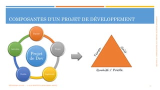 SECTION2:COMPOSANTESD’UNPROJETDEDÉVELOPPEMENT
COMPOSANTES D’UN PROJET DE DÉVELOPPEMENT
MÉTHODES AGILES | | © 2016 MOSTEFAI MOHAMMED AMINE 14
Projet
de Dev
Equipe
Projet
IngénierieOutils
Activités
Qualité / Portée
 