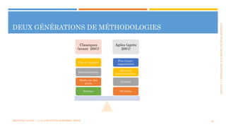 SECTION2:COMPOSANTESD’UNPROJETDEDÉVELOPPEMENT
DEUX GÉNÉRATIONS DE MÉTHODOLOGIES
MÉTHODES AGILES | | © 2016 MOSTEFAI MOHAMMED AMINE 22
Classiques
(avant 2001)
Agiles (après
2001)
Flexibles
Simples
Moins de
documentations
Plus d’auto-
organisation
Strictes
Basés sur des
plans
Documentation
Plus de contrôle
 