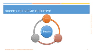 SECTION1:PROJETSDEDÉVELOPPEMENT
SUCCÈS, DEUXIÈME TENTATIVE
8
Succès
Personnel
OrganisationnelTechnique
MÉTHODES AGILES | | © 2016 MOSTEFAI MOHAMMED AMINE
 
