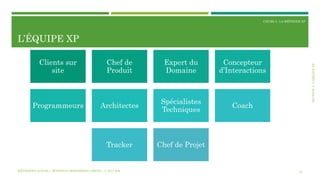SECTION3:L’ÉQUIPEXP
COURS 3 : LA MÉTHODE XP
L’ÉQUIPE XP
16
Clients sur
site
Chef de
Produit
Expert du
Domaine
Concepteur
d’Interactions
Programmeurs Architectes
Spécialistes
Techniques
Coach
Tracker Chef de Projet
MÉTHODES AGILES | MOSTEFAI MOHAMMED AMINE | © 2017 ESI
 