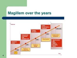 4
CI-BRASIL
Magillem over the years
 