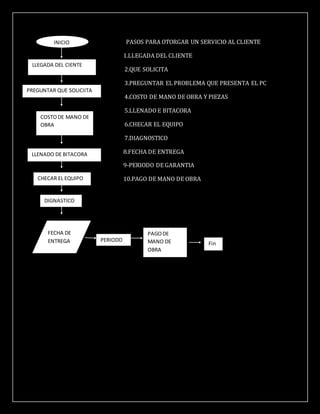 PASOS PARA OTORGAR UN SERVICIO AL CLIENTE
1.LLEGADA DEL CLIENTE
2.QUE SOLICITA
3.PREGUNTAR EL PROBLEMA QUE PRESENTA EL PC
4.COSTO DE MANO DE OBRA Y PIEZAS
5.LLENADO E BITACORA
6.CHECAR EL EQUIPO
7.DIAGNOSTICO
8.FECHA DE ENTREGA
9-PERIODO DE GARANTIA
10.PAGO DE MANO DE OBRA
INICIO
LLEGADA DEL CIENTE
PREGUNTAR QUE SOLICIITA
LLENADO DE BITACORA
CHECAR EL EQUIPO
DIGNASTICO
FECHA DE
ENTREGA PERIODO
PAGODE
MANO DE
OBRA
Fin
COSTODE MANO DE
OBRA
 
