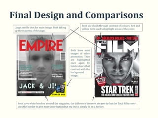 Final Design and Comparisons
                                                           Both use shock through contrast of colours. Red and
 Large profile shot for main image. Both taking
                                                           yellow both used to highlight areas of the cover.
 up the majority of the page.




                                                  Both have mini
                                                  images of other
                                                  promotion. They
                                                  are highlighted
                                                  once again by
                                                  bold colours that
                                                  contrast with the
                                                  background
                                                  image.




   Both have white borders around the magazine, the difference between the two is that the Total Film cover
   uses the border to give more information but my one is simply to be a border.
 
