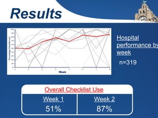Results
Hospital
performance by
week
Overall Checklist Use
Week 1
51%
Week 2
87%
n=319
 