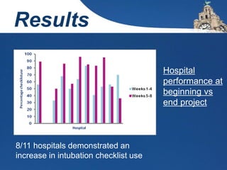 Results
Hospital
performance at
beginning vs
end project
8/11 hospitals demonstrated an
increase in intubation checklist use
 