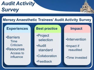 Mersey Anaesthetic Trainees’ Audit Activity Survey
Experiences Best practice Impact
Audit Activity
Survey
•Barriers
Time
Criticism
•Resources
Access to
influence
•Project
selection
•Audit
standard
•Collaboration
•Feedback
•Intervention
•Impact if
reaudited
•Time invested
 