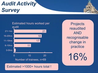 Number of trainees, n=69
Estimated hours worked per
audit
11
17
18
21
0 10 20
0-5hrs
6-10hrs
11-15hrs
16-20hrs
21+ hrs
Projects
reaudited
AND
recognisable
change in
practice
16%
Estimated >1000+ hours total !
Audit Activity
Survey
 