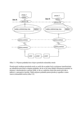 Slika 3.1: Prijenos podataka kroz slojeve protokola računalske mreže

Proučavajući strukturu protokola može se uočiti da se podaci koji se prijenose transformiraju
po određenim pravilima u skupine podataka, da im se pri tome dodaju informacije potrebne za
prijenos i rekonstrukciju u početni oblik, te da se u najnižim slojevima mreže prevode u
pakete tj. samoopisive poruke. Dakle prijenos podataka putem poruka je ugrađen u samu
osnovu računalskih mreža (slika 3.2).
 