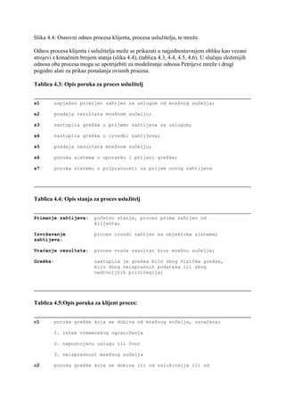 Slika 4.4: Osnovni odnos procesa klijenta, procesa uslužitelja, te mreže.

Odnos procesa klijenta i uslužitelja može se prikazati u najjednostavnijem obliku kao vezani
strojevi s konačnim brojem stanja (slika 4.4), (tablica 4.3, 4.4, 4.5, 4.6). U slučaju složenijih
odnosa oba procesa mogu se upotrijebiti za modeliranje odnosa Petrijeve mreže i drugi
pogodni alati za prikaz ponašanja ovisnih procesa.

Tablica 4.3: Opis poruka za proces uslužitelj


s1        uspješno primljen zahtjev za uslugom od mrežnog sučelja;

s2        predaja rezultata mrežnom sučelju;

s3        nastupila greška u prijemu zahtijeva za uslugom;

s4        nastupila greška u izvedbi zahtijeva;

s5        predaja rezultata mrežnom sučelju;

s6        poruka sistema o oporavku i prijavi greške;

s7        poruka sistemu o pripravnosti za prijem novog zahtijeva




Tablica 4.4: Opis stanja za proces uslužitelj


Primanje zahtijeva:        početno stanje, proces prima zahtjev od
                           klijenta;

Izvršavanje                proces izvodi zahtjev na objektima sistema;
zahtijeva:

Vraćanje rezultata:        proces vraća rezultat kroz mrežno sučelje;

Greška:                    nastupila je greška bilo zbog fizičke greške,
                           bilo zbog neispravnih podataka ili zbog
                           nedovoljnih privilegija;




Tablica 4.5:Opis poruka za klijent proces:


c1        poruka greške koja se dobiva od mrežnog sučelja, označava:

          1. istek vremenskog ograničenja

          2. nepostojeću uslugu ili čvor

          3. neispravnost mrežnog sučelja

c2        poruka greške koja se dobiva ili od uslužitelja ili od
 