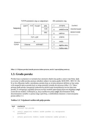 Slika 1.1: Prijenos poruka između procesa (odnos procesa, mreže i operacijskog sustava).


1.3. Građa poruke
Poruka koja se prijenosi se razmatra kao atomarni objekt čija građa u osnovi nije bitna. Ipak
za stvarne izvedbe poruka postoje određeni zahtjevi na njenu građu /KOLN89/, /RFC14/. Da
bi se što efikasnije radilo s porukama, poruka koja se stvarno prijenosi definira se kao unija
svih mogućih tipova poruka koji se mogu prenijeti između dva procesa (slika 1.2). Takav
pristup građi poruke omogućuje jednostavno proširivanje komunikacije novim tipovima
poruka, te omogućuje izgradnju procesa na bazi modela upravljanja pojavom događaja (engl.
event driven model). Uobičajeno je, da je razlikovno polje (engl. discrimination field,
discrimination variable ) u poruci dugi cijeli broj, s simboličkim imenom i s konvencijama
prema tablici 1.1.

Tablica 1.1: Vrijednosti razlikovnih polja poruka


 kod     značenje
  0      osnovni tip poruke

  -1     ostali negativni kodovi znače greške ili neispravno
         ponašanje

  1      ostali pozitivni kodovi znače normalne radne poruke u
 
