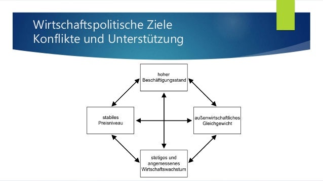 Zielkonflikte Des Magischen Vierecks