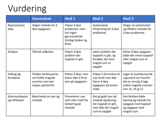 Vurdering
Overordnet Nivå 1 Nivå 2 Nivå 3
Representere
data
Velger metode for å
løse oppgaven
Prøver å løse
problemet, men
har ingen
gjennomtenkt
strategi (prøve og
feile)
Systematisk
tilnærming for å løse
problemet
Velger en systematisk
og effektiv metode for
å løse problemet
Analyse Teknisk utførelse Prøver å løse
problem der
topptall er gitt
Løser problem der
topptall er gitt, og
forsøker der bare
magisk sum er
oppgitt
Klarer å løse oppgaver
både der enten topptall
eller magisk sum er
oppgitt
Tolking og
forståelse
Trekker konklusjoner
om hvilke magiske
summer som kan
skapes og hvorfor
Prøver å løse, men
klarer ikke å finne
svar på oppgaven
Prøver å formulere et
svar fordi man ikke
klarer å løse
oppgaven på annen
måte
Lager et overbevisende
argument om hvorfor
det er umulig å lage
andre magiske summer
enn 15, 16 ig 17
Kommunikasjon
og refleksjon
Beskrivelse av svar og
metode
Presenterer svar
uten eller med lite
forklaring på
metode
Kan gi godt svar på
metode og løsning
der topptall er gitt,
men ikke der magisk
sum er oppgitt
Kan forklare både
løsning og metode for
oppgave med topptall
og oppgave med
magisk sum
 